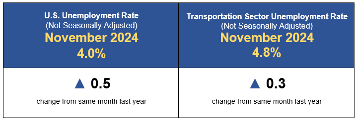November 2024 Transportation Sector Employment Infographic