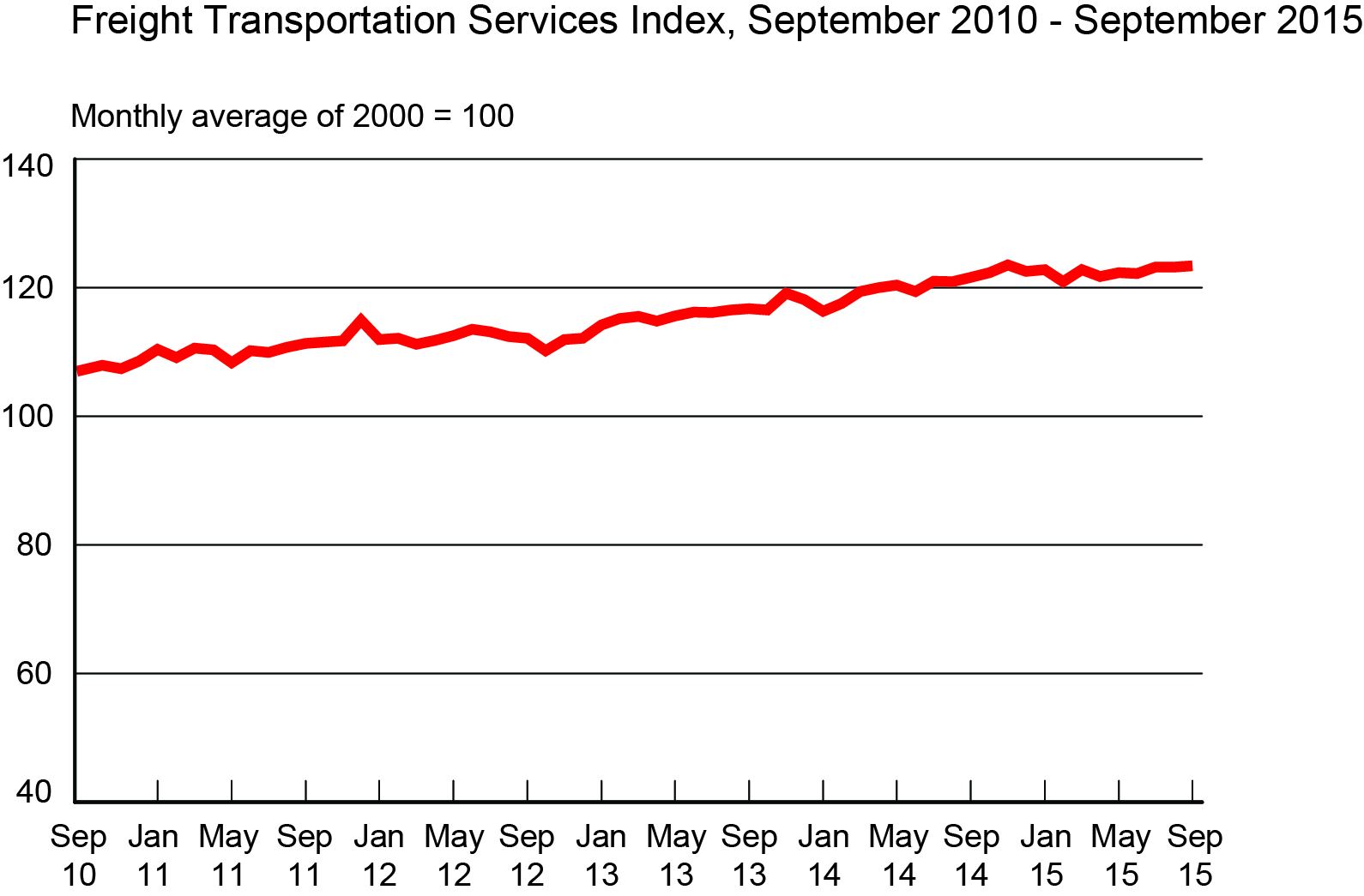 Freight Transportation Services Index, September 2010 - September 2015