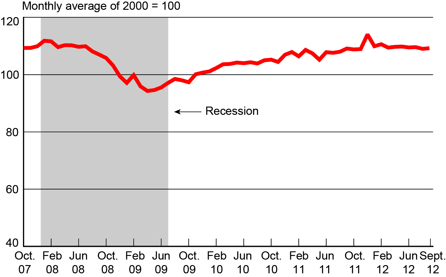 Freight Transportation Services Index October 2007 to September 2012