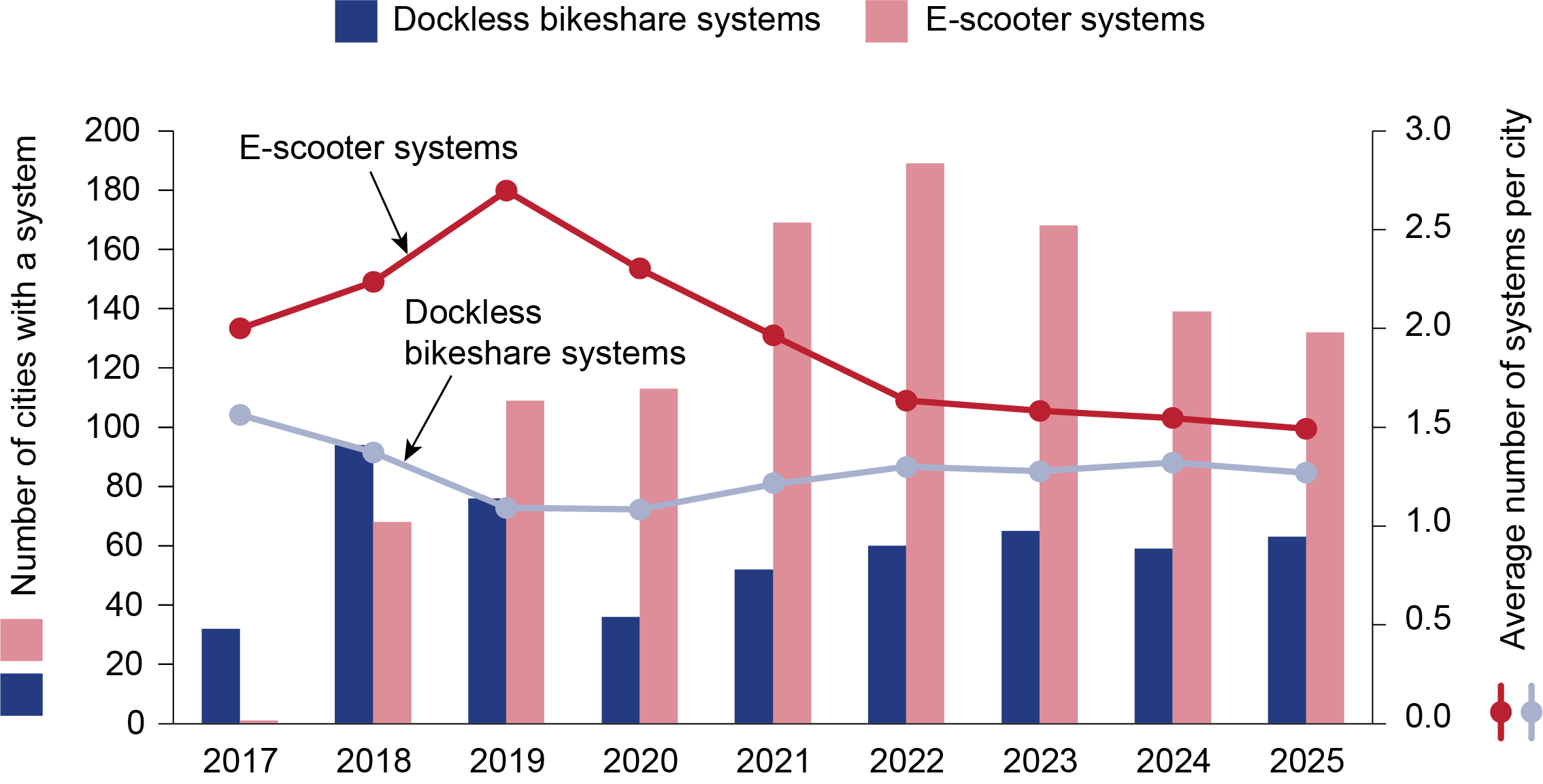 Bar chart showing Number of Cities Served by Dockless Bikeshare or E-scooter System and Average Number of Systems Per City, 2017 through 2025