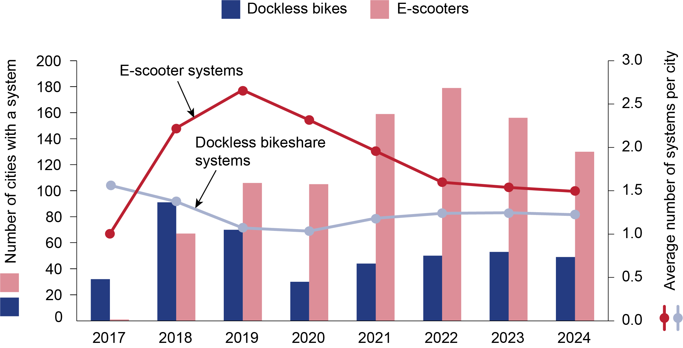 Bar chart showing the number of Cities Served by Dockless Bikeshare or E-scooter System, 2017 - 2024