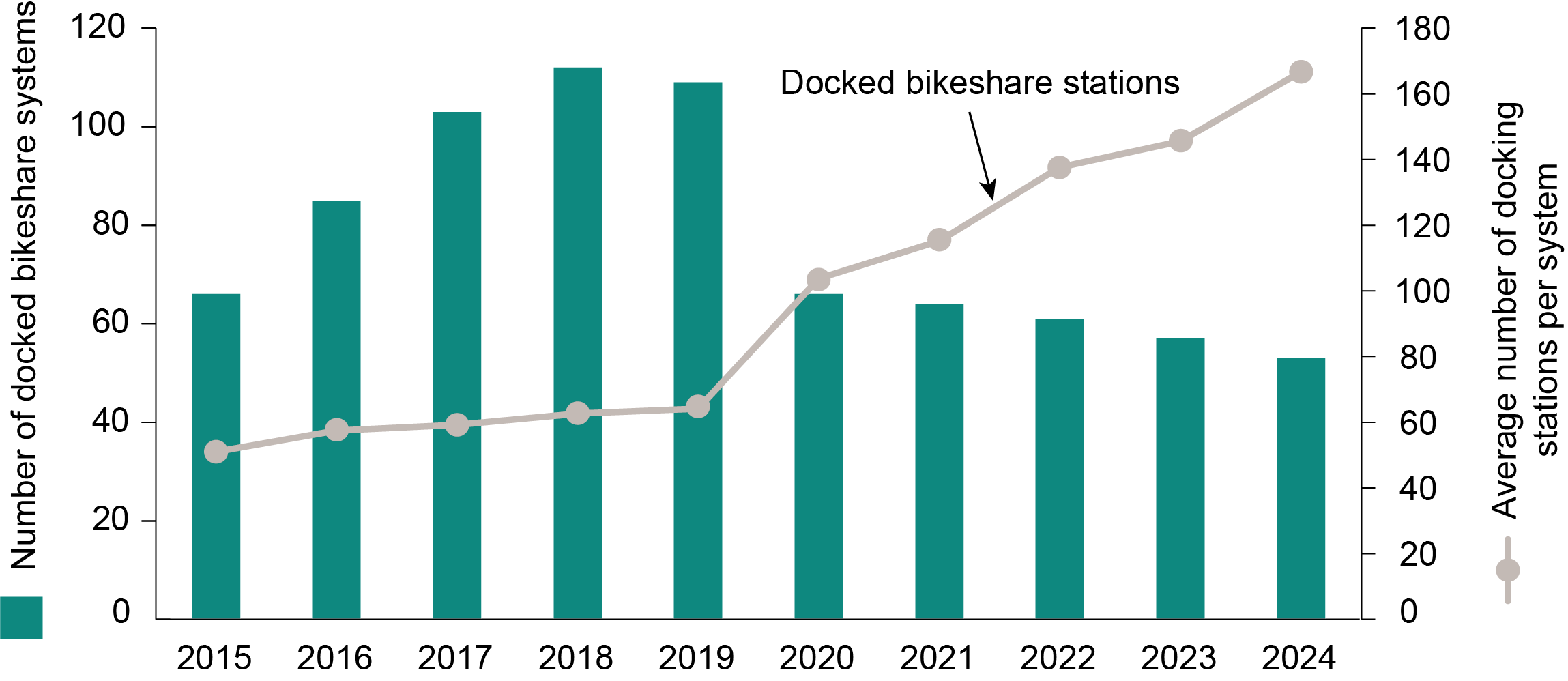 Bar chart showing the Number of Docked Bikeshare Systems and Average Stations per System, 2015-2024