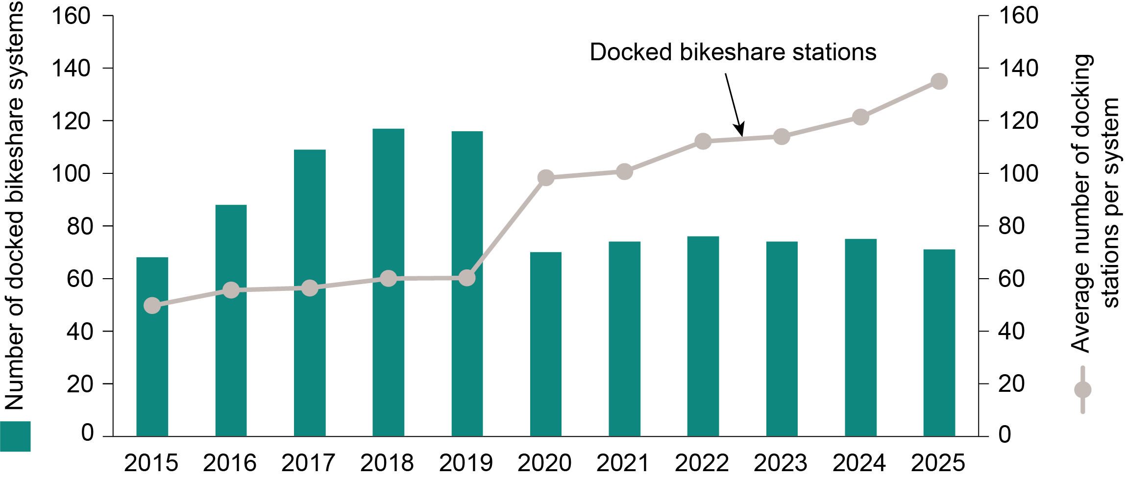 Bar chart showing Number of Docked Bikeshare Systems and Average Stations per System, 2015 through 2025