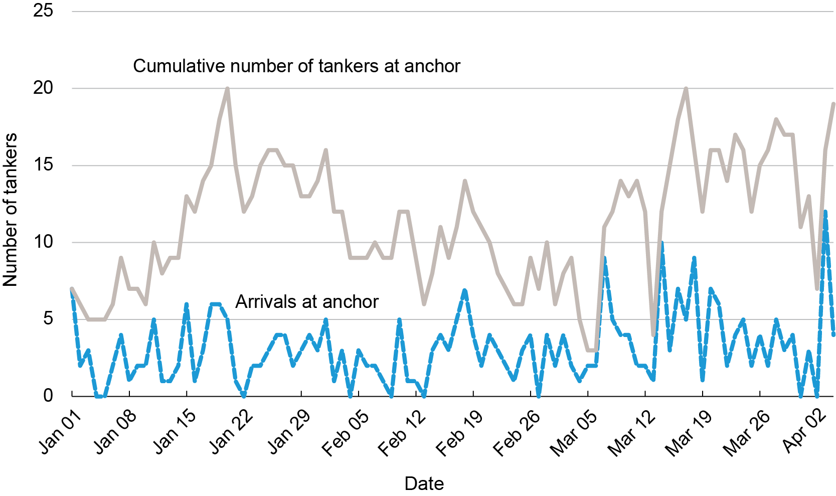 This line graph displays the number of tankers by date.  The x-axis represents the date and ranges from January 1, 2025, through April 4, 2024.  The y-axis represents the number of tankers and ranges from 0 through 25.  One plot is for the number of arrivals at anchor.  The number of arrivals hovers between 6 and 0 through March 6; it then hovers between 9 and 13 through April 4, 2024.  A second plot is for the cumulative number of tankers at anchor.  This number starts at 7 and steadily increases to 20 on January 20, 2025.  It then slowly decreases to 3 on March 5, and then increases again to be between 4 and 20 through April 3, 2025.  It ends at 19 tankers on April 4, 2025.