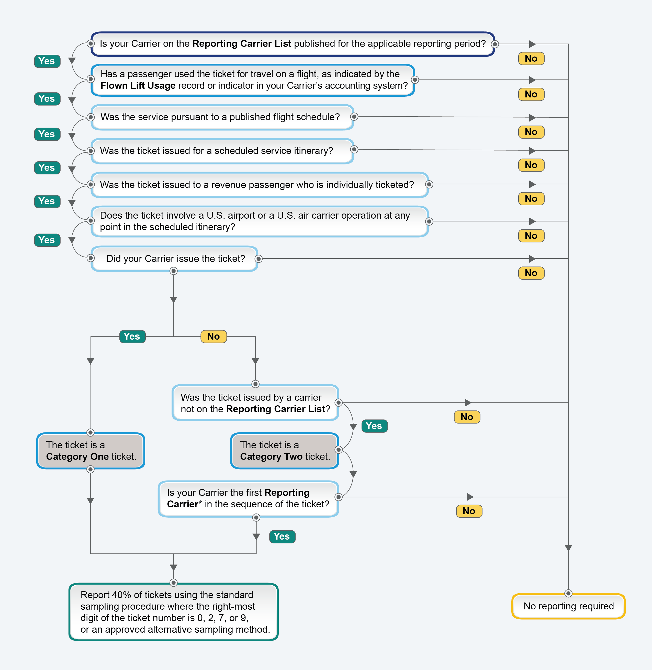The chart is a decision diagram for determining if a ticket is reportable under Origin-Destination 40 Percent Survey of Airline Passengers (14 CFR Part 241, Section 19-8)