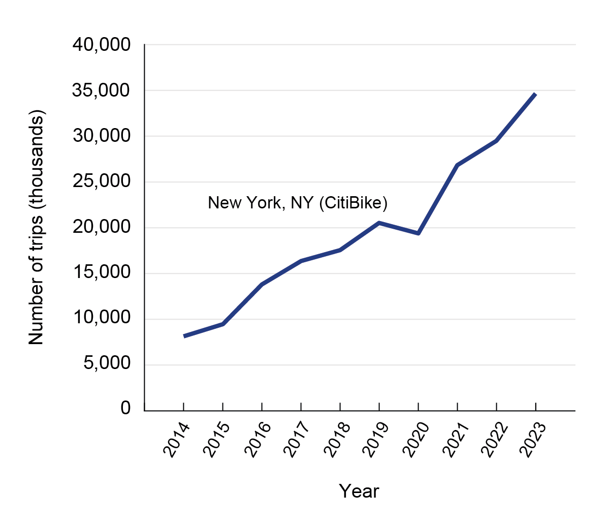 Line chart showing Docked Bikeshare Trips By Size of System - Large