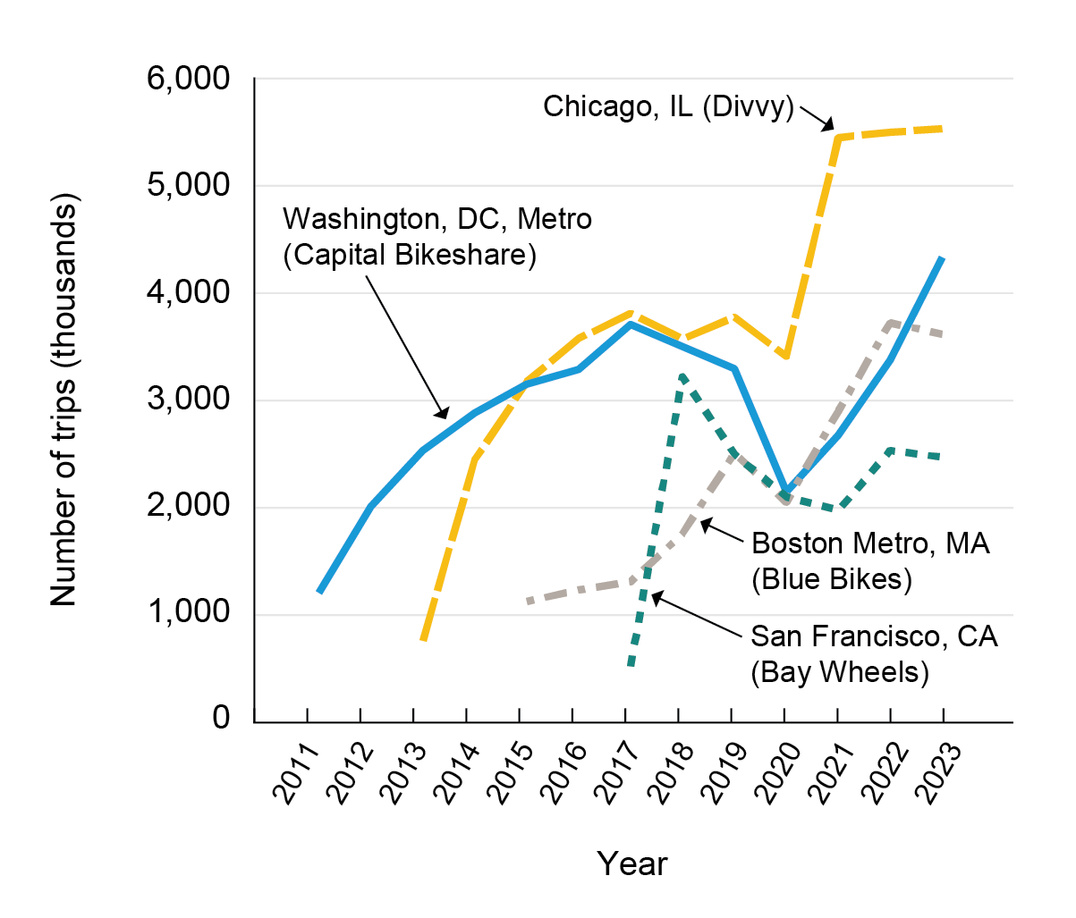 Line chart showing Docked Bikeshare Trips By Size of System - Medium-sized