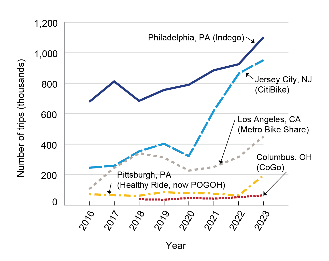 Line chart showing Docked Bikeshare Trips By Size of System - Small 