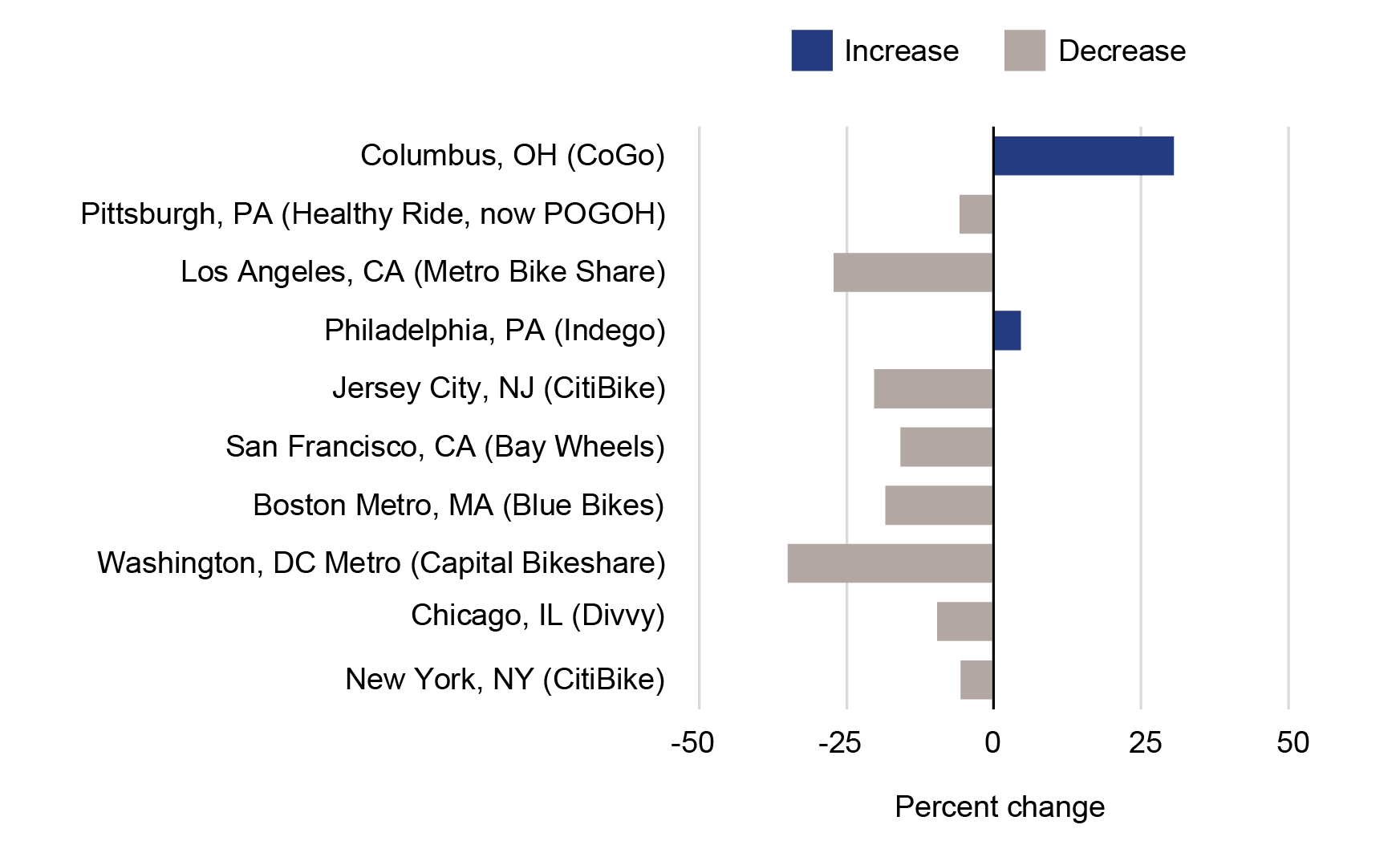 Bar chart showing Effects of COVID-19 on Docked Bikeshare Ridership and Recovery Through 2023