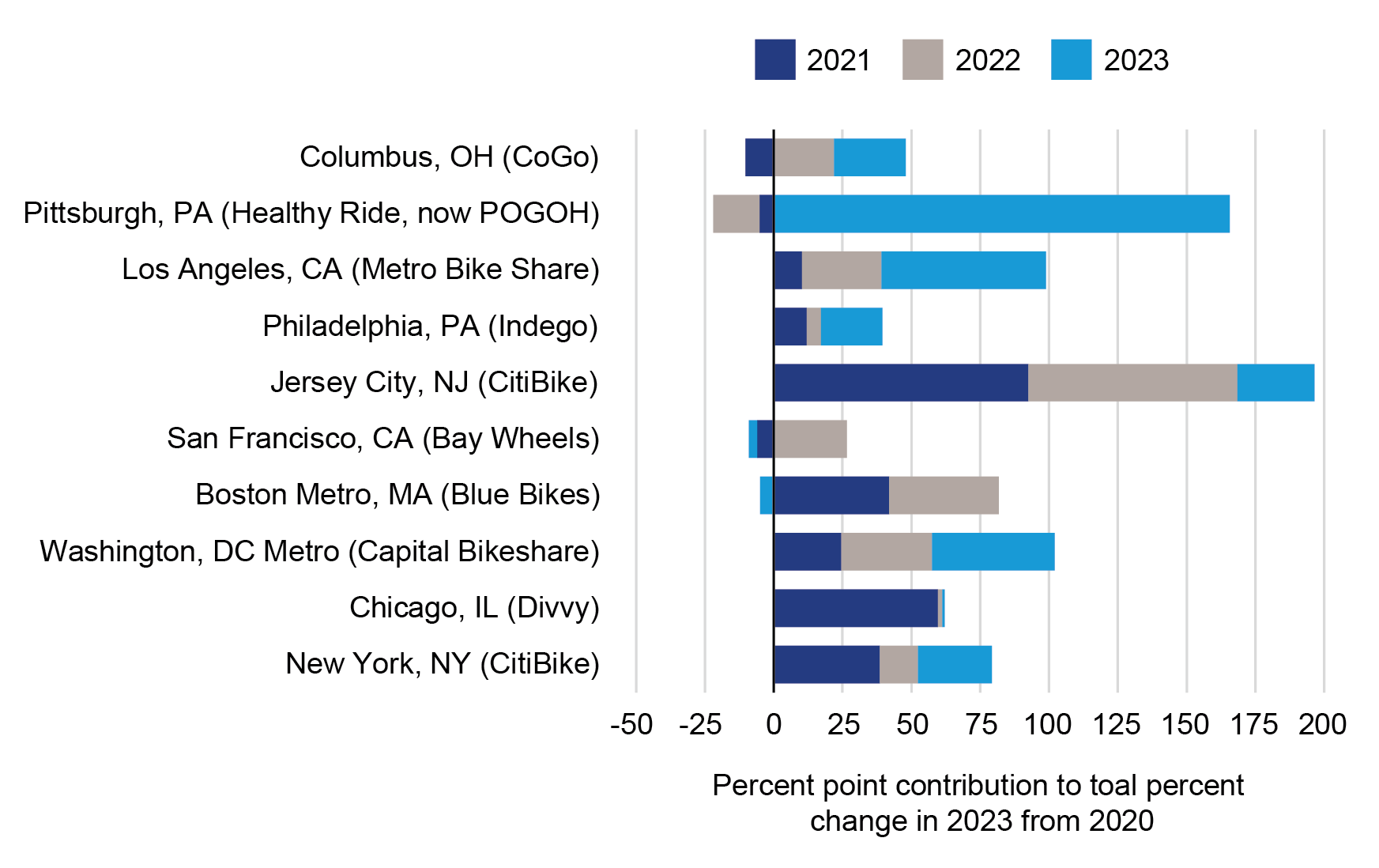 Bar chart showing Contribution of Year-Over-Year Change in Docked Bikeshare Trips to Total Percent Change in 2023 from 2020 Level