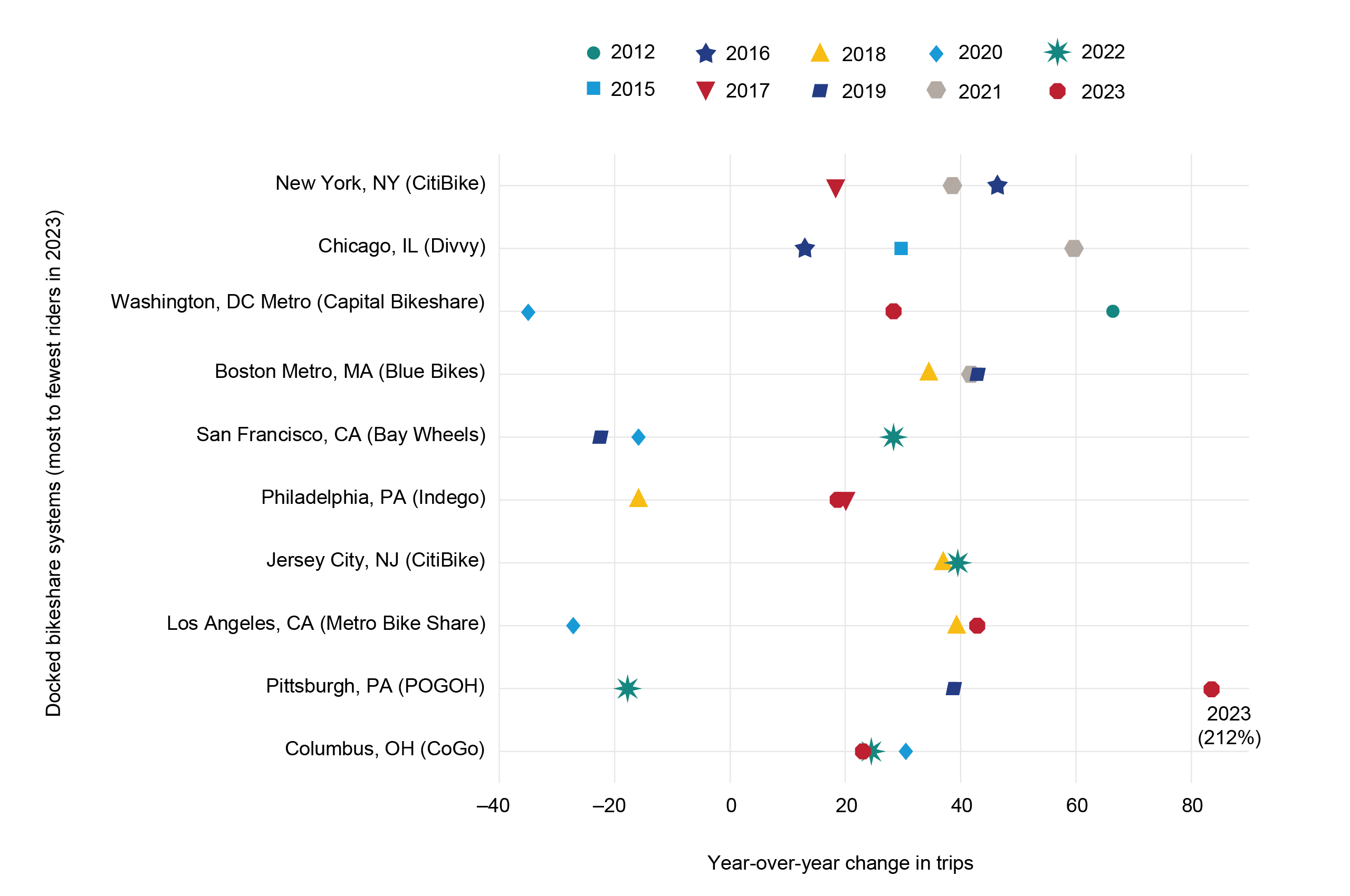 Bar chart showing top three largest year-over-year changes in docked bikeshare