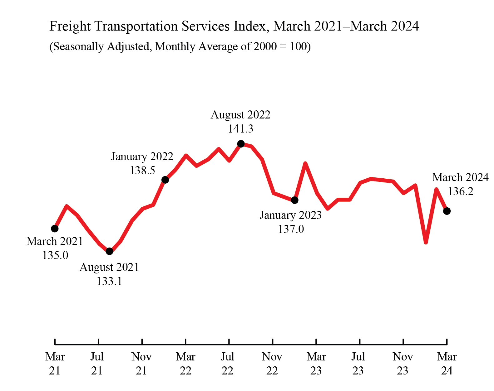 Line chart showing freight transportation services index in March 2021 through March 2024