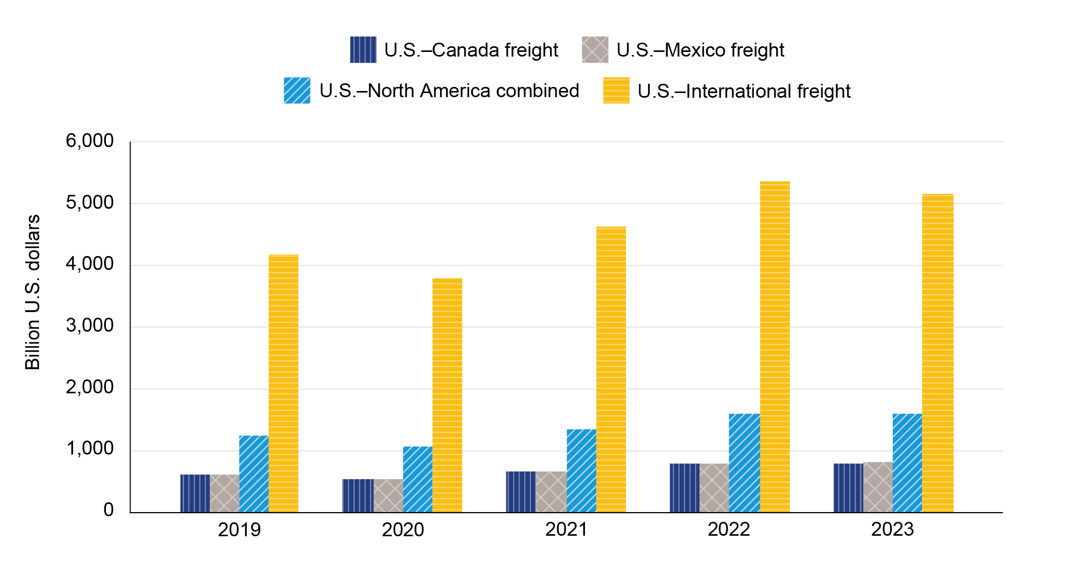   U.S. Freight with Canada and Mexico as a Percentage of Total U.S. Trade: 2019 – 2023 (USD)