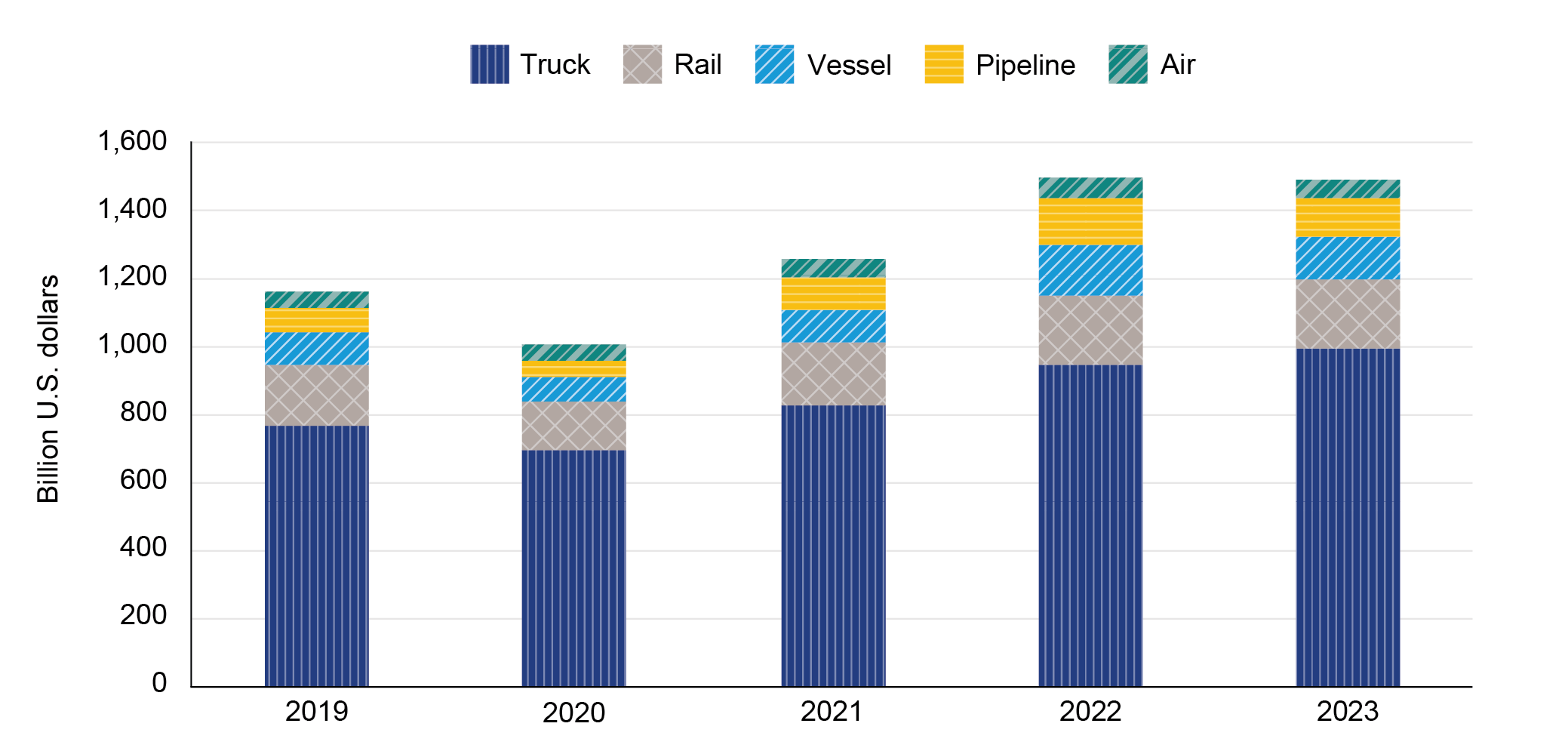 Bar chart showing Value of U.S. Trade with Canada and Mexico by Mode: 2019 – 2023 (USD Actual)