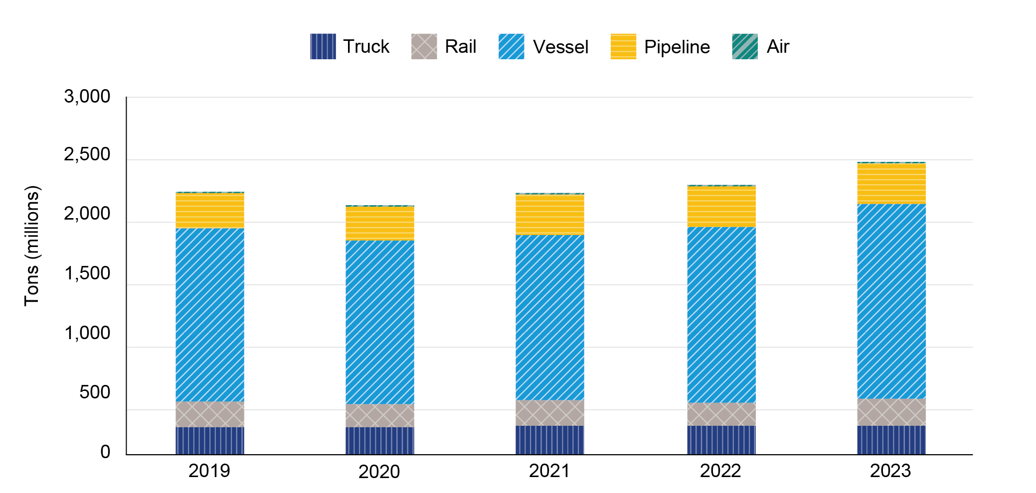 Bar chart showing Weight of U.S.-International Freight by Mode:  2019 – 2023 (Millions of Tons)