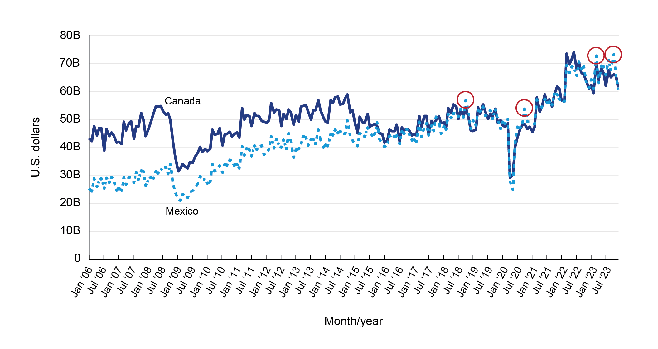 Line chart showing Value of U.S. Freight with Canada and Mexico (USD Actual)