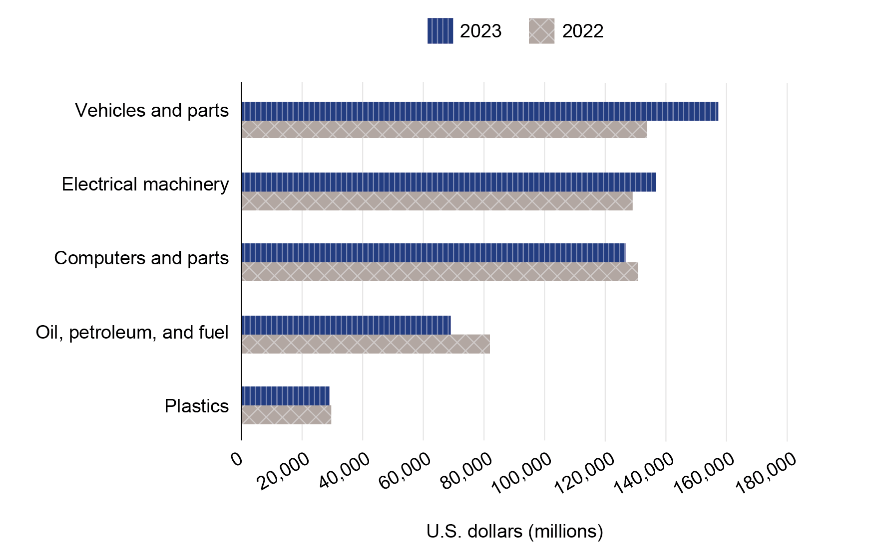 bar chart showing Figure 5b: Top U.S.-Mexico Commodities by Value (Millions USD): 2022 - 2023