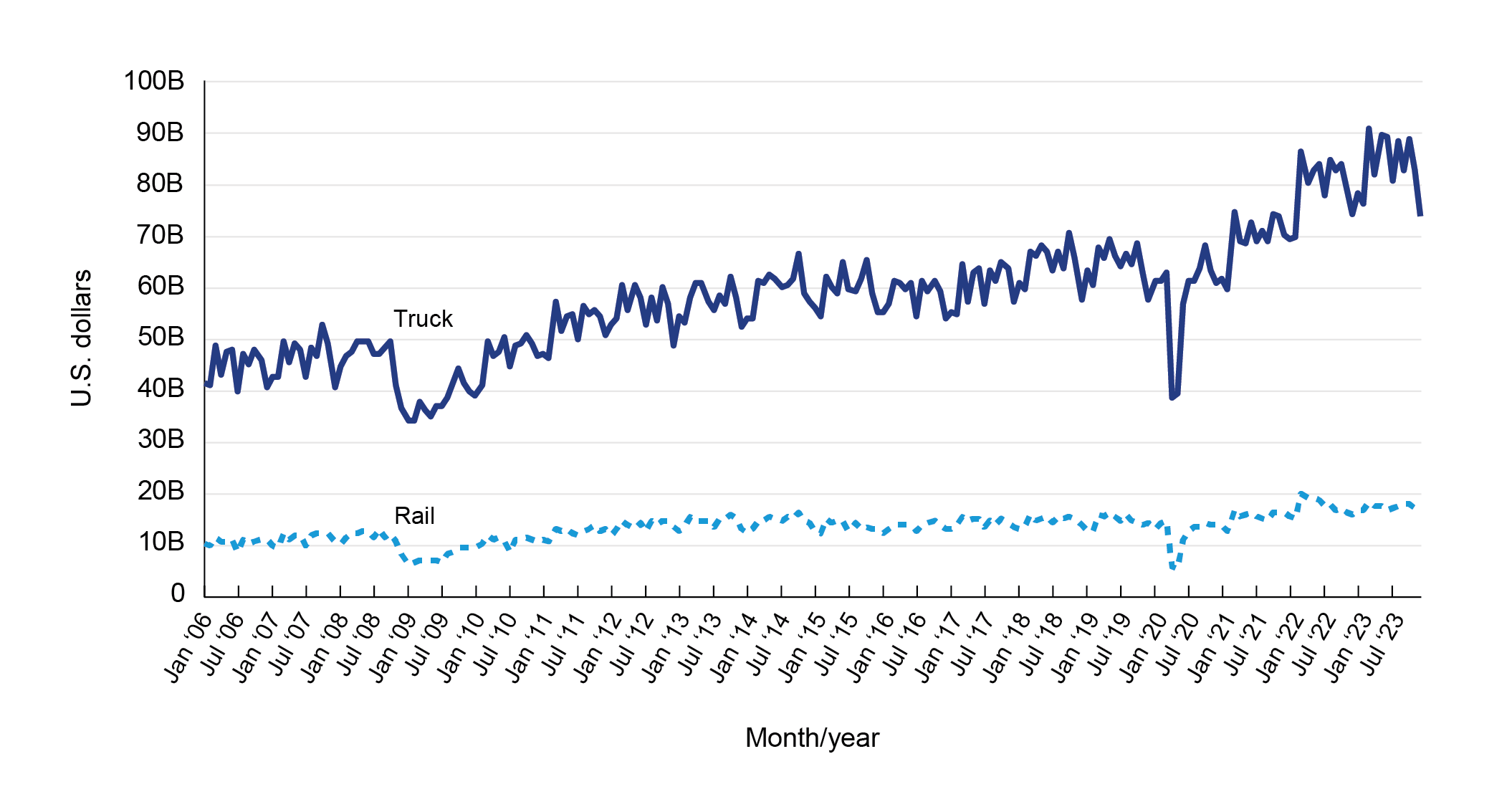 Line chart showing Value of U.S. Freight by Truck and Rail with Canada and Mexico (USD Actual)