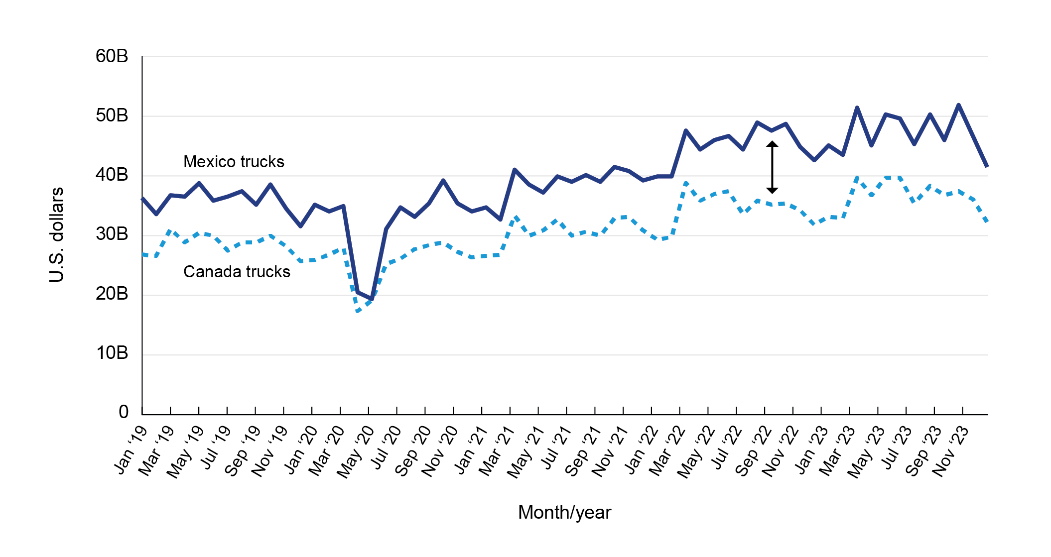 Line chart showing  Value of U.S. Freight by Truck with Canada and Mexico (USD Actual)