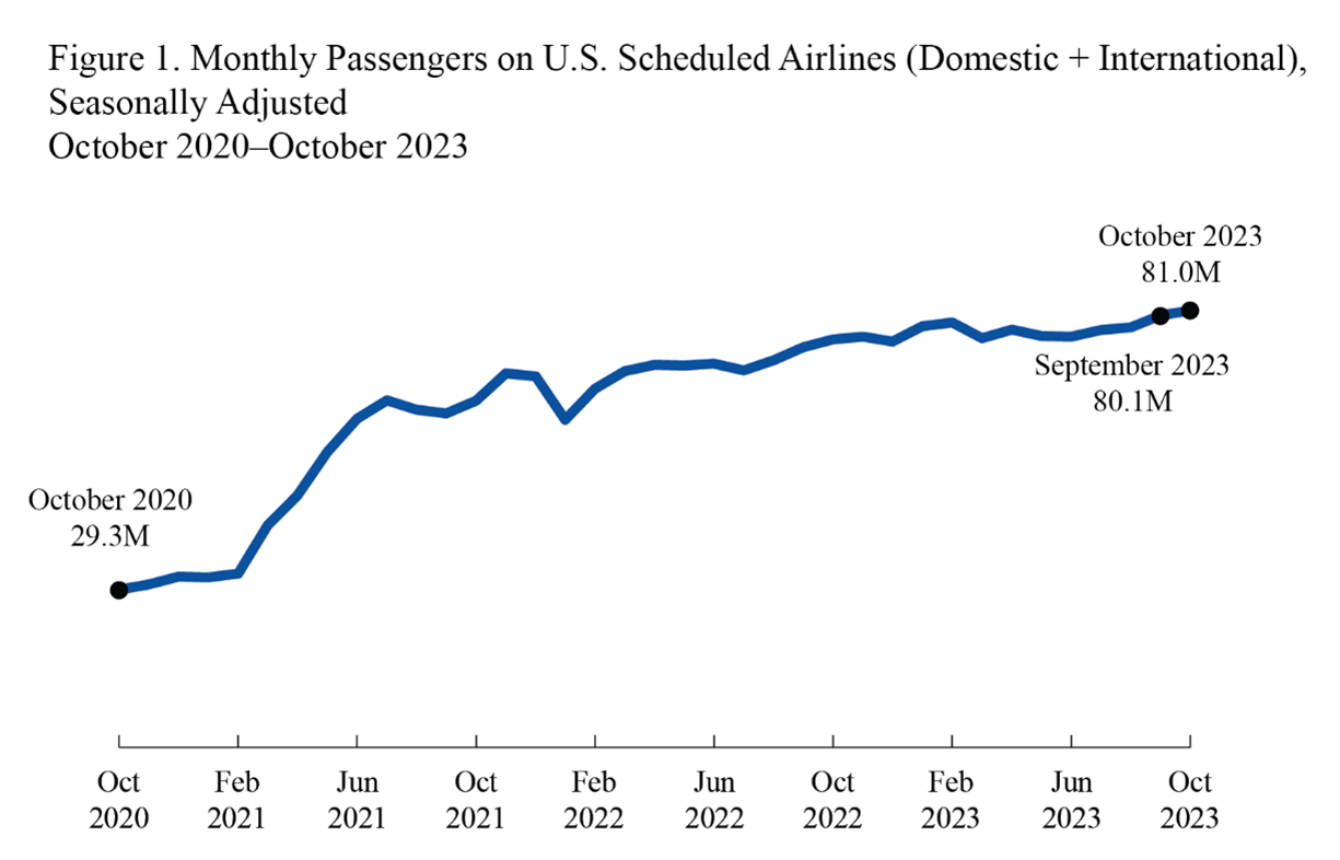 Line chart showing monthly passengers on U.S. scheduled airlines (Domestic and International) in October 2020 through October 2023