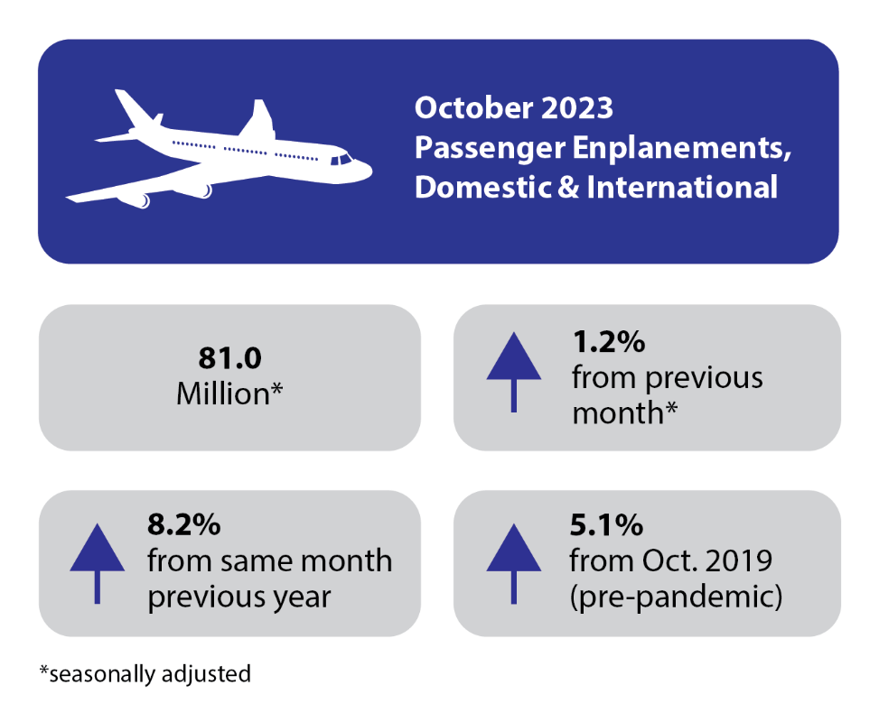 October 2023 Air traffic infographic