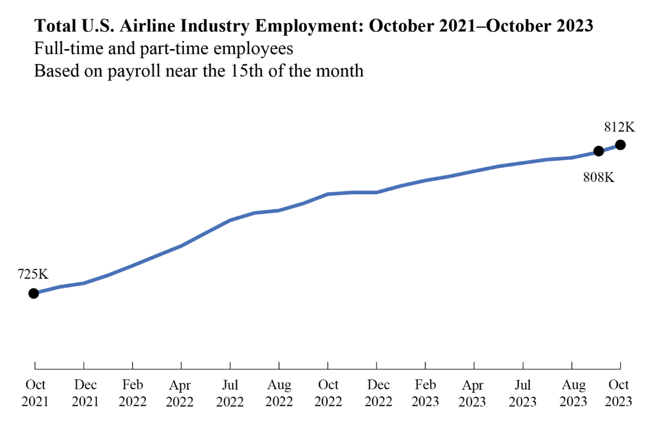 Line chart showing total U.S. airline industry employment for October 2021-October 2023