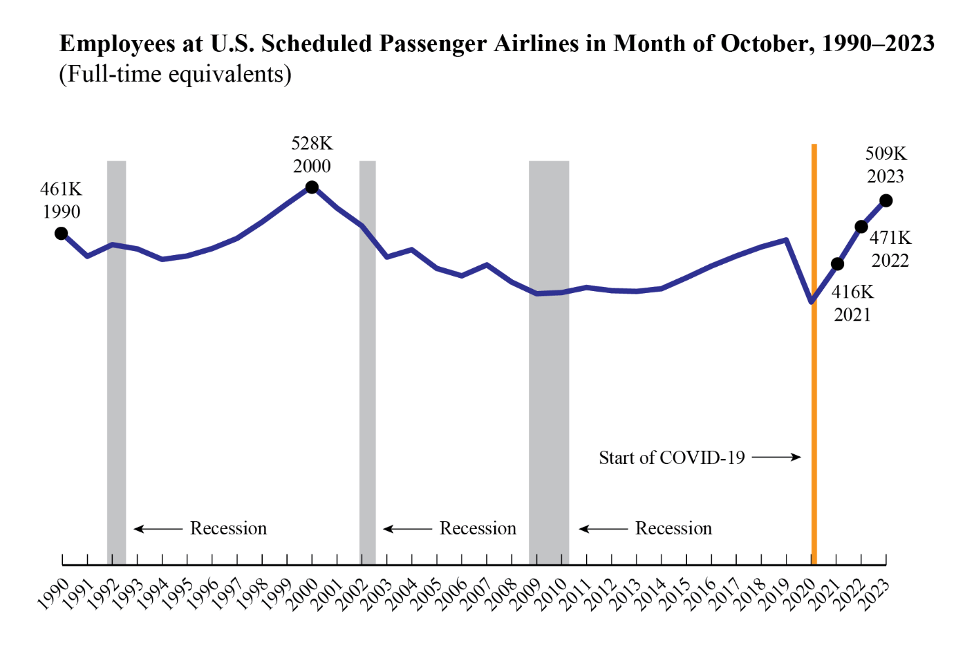 Line chart showing employees at U.S. scheduled passengers airlines in month October 1990-2023