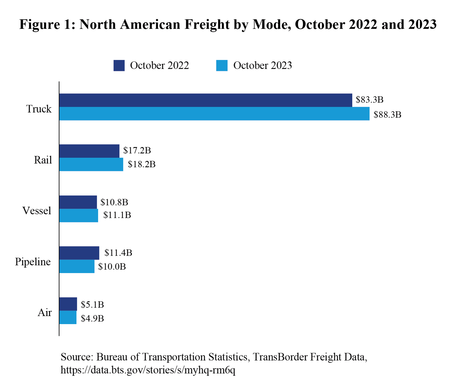 Bar chart showing North American freight by mode in October 2022 and 2023