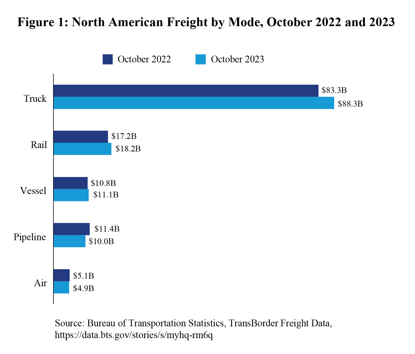 North American Transborder Freight up 3.5% in October 2023 from October ...