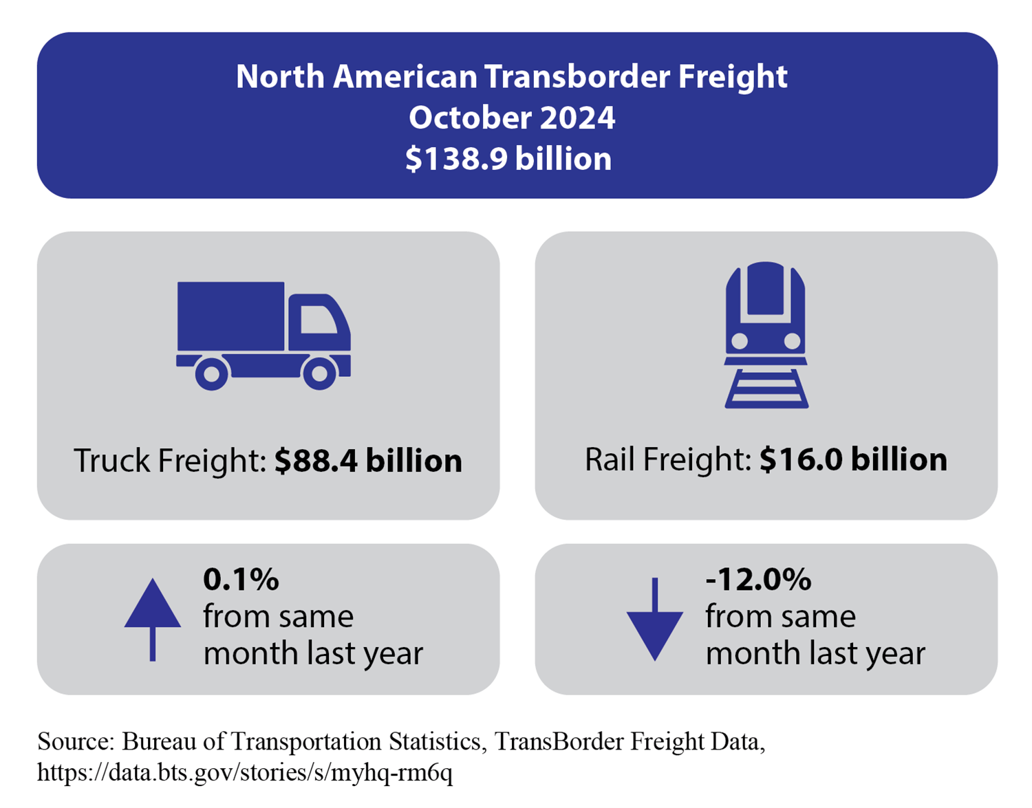 North American Transborder Freight October 2024