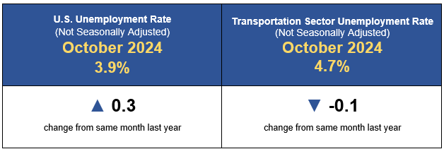 October 2024 Transportation Sector Employment Infographic