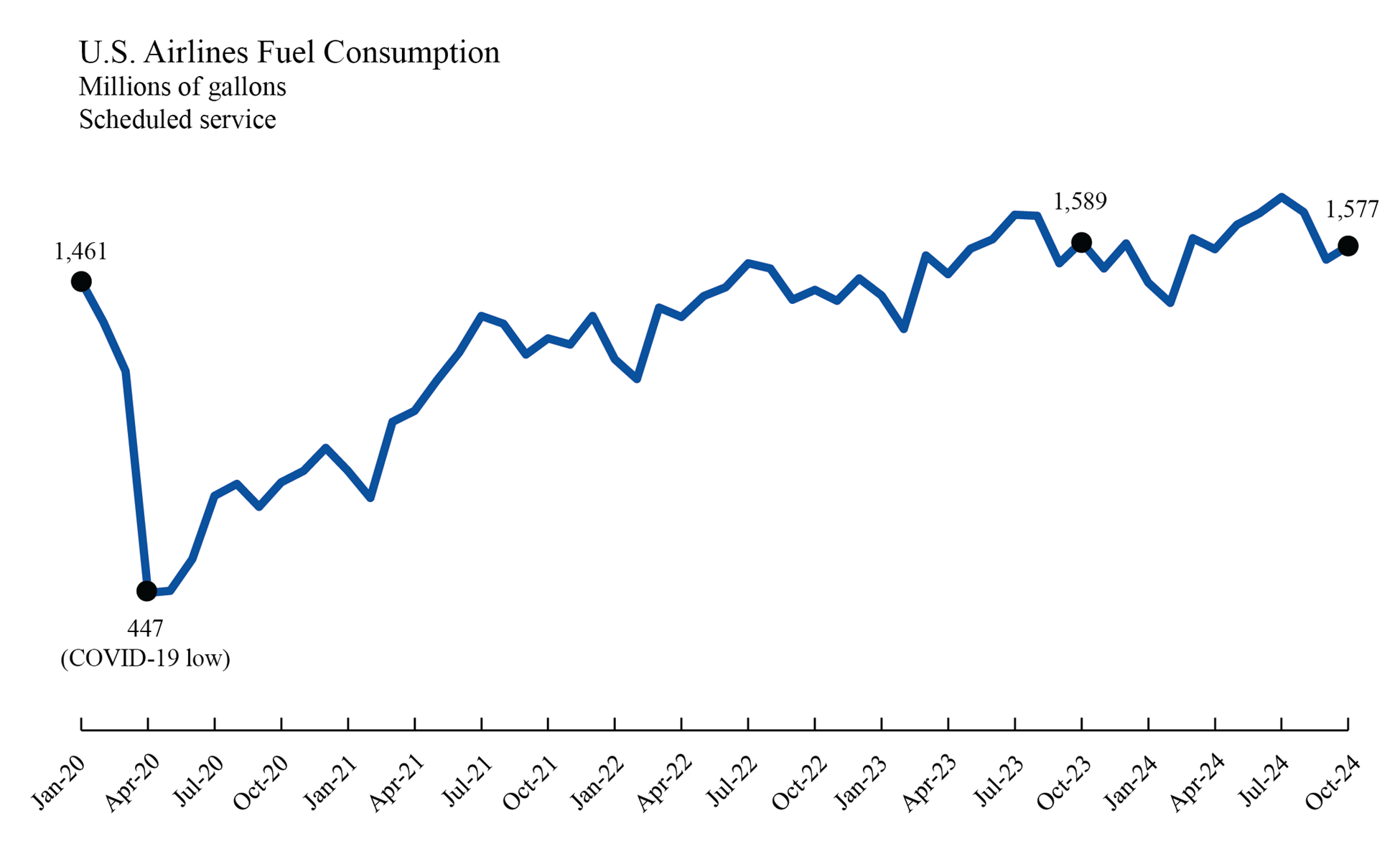 Line chart showing October 2024 U.S. Airline Fuel Consumption Line Chart
