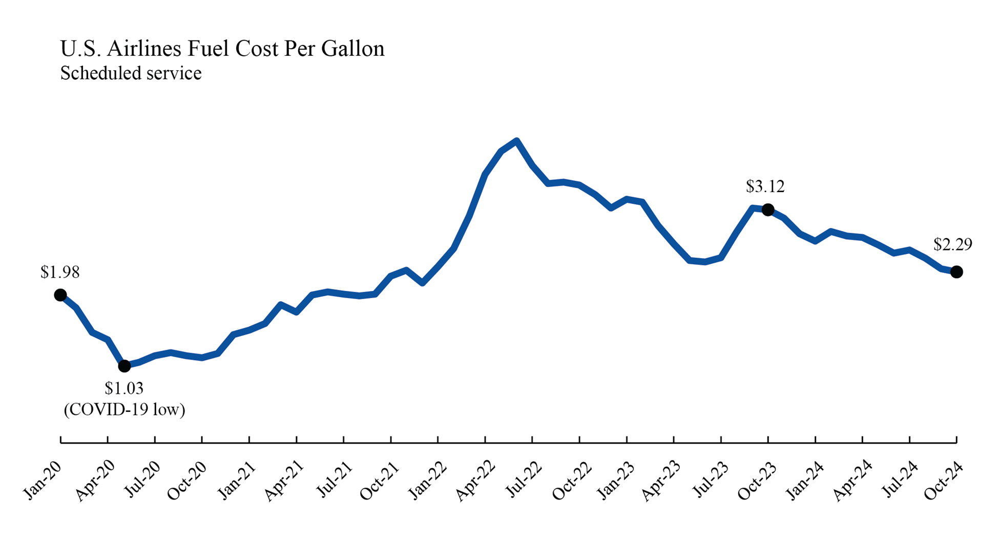 Line chart showing October 2024 U.S. Airline Fuel Cost Line Chart