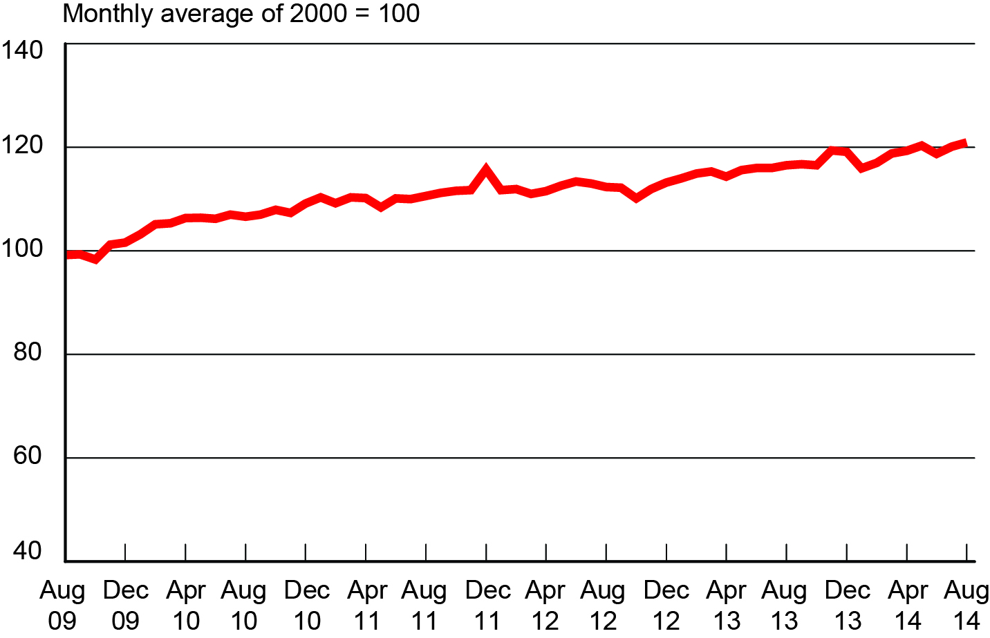 Freight Transportation Services Index, August 2009- August 2014
