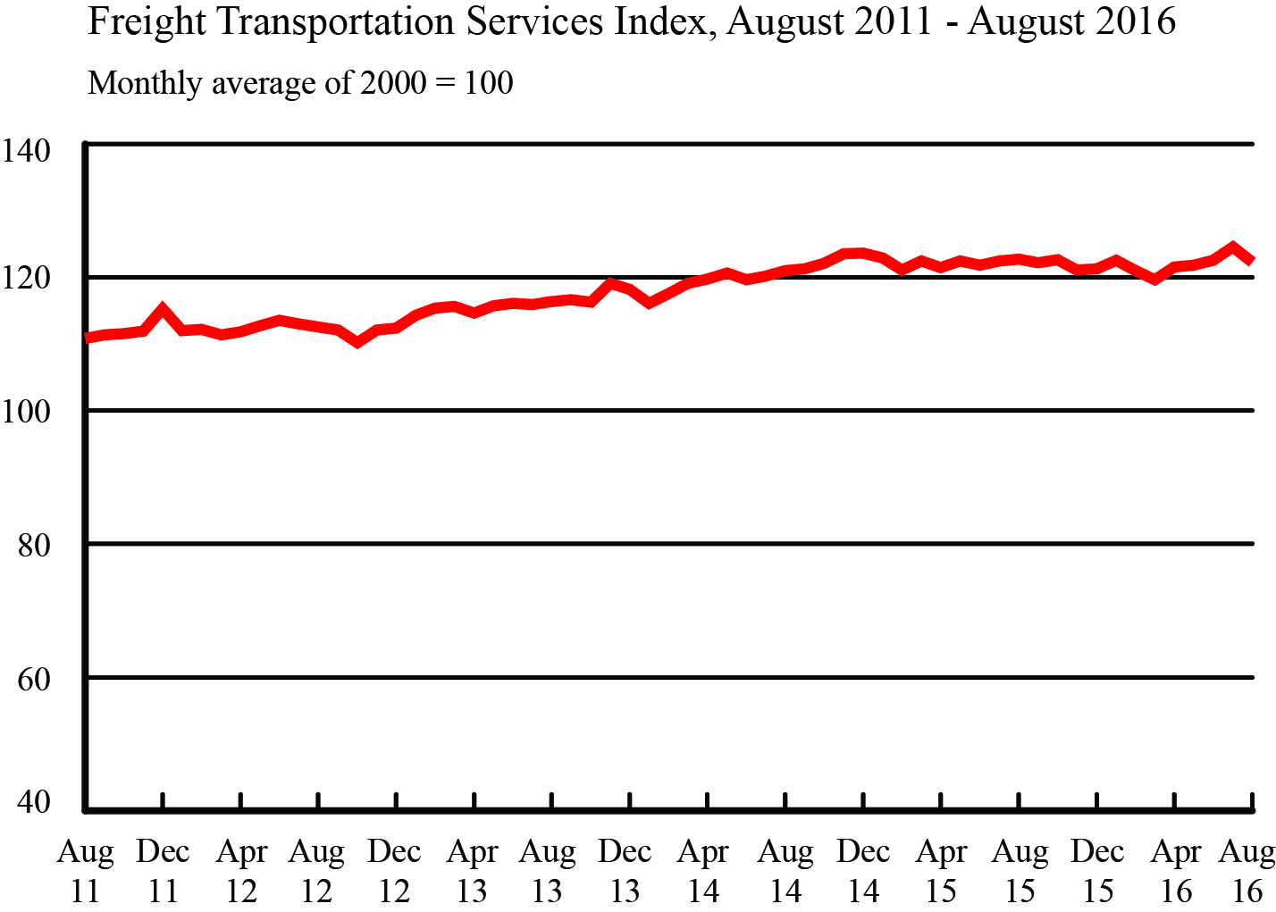 Freight Transportation Services Index, August 2011 - August 2016