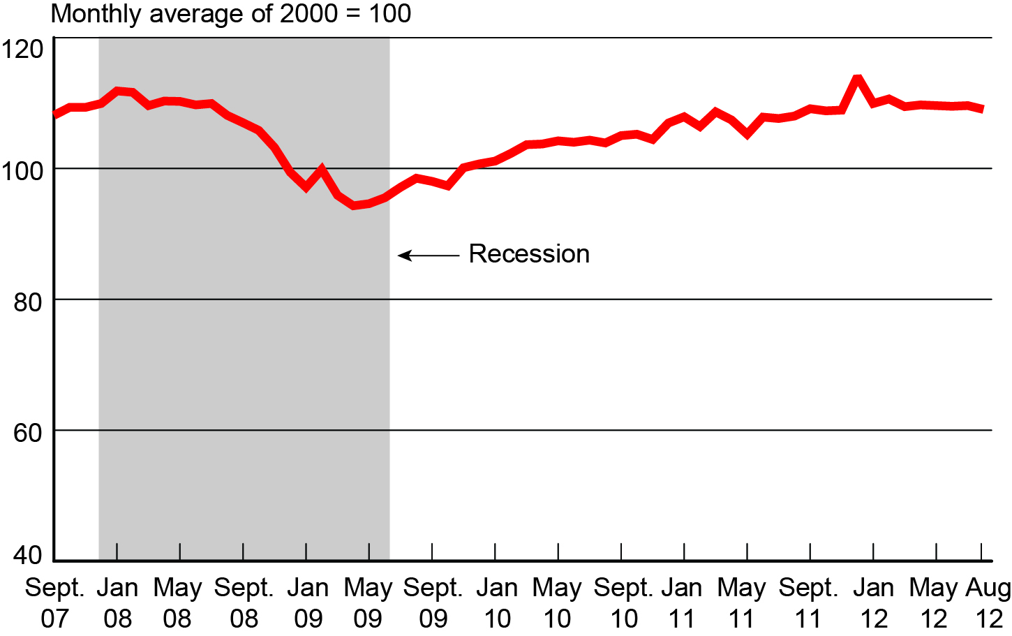 Freight Transportation Services Index, September 2007-August 2012