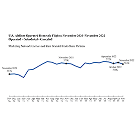Line graph showing U.S. Airline Operated Domestic Flights from November 2020 to November 2022