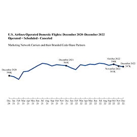 Line graph showing the U.S. Airlines Domestic Operated flights in December 2022 was 547 thousand.