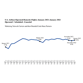 Line graph showing U.S. Airline Operated Domestic Flights from January 2021 to January 2023, which was 563 thousand.