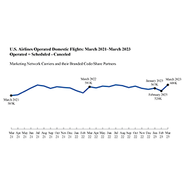 Line chart showing the number of U.S. airlines operated domestic flights in March 2023 at 608 thousand.