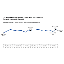 Line chart of operated flights by month for April 2021-April 2023. April 2023 was 586K