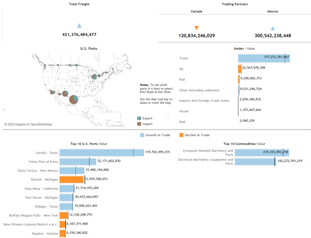 Overview of US freight with Canada and Mexico by mode of transportation for HS 84 and 85_ 2024