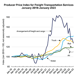 Line chart showing the PPI for Freight Transportation Services from January 2019 to January 2023. Truck, Rail, Air, Water, and Arrangement of freight and cargo.