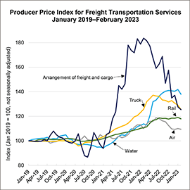 Line graph showing the Producer Price Index for Freight Transportation Services between January 2019 and February 2023