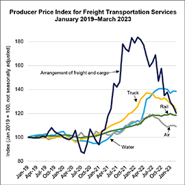 Line chart of the Producer Price Index for Freight Transportation Services from January 2019 to March 2023. The lines measured include Arrangement of freight and cargo, truck, rail, air, and water.