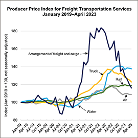 Line chart of the Producer Price Index for Freight Transportation Services from January 2019 to April 2023. The lines measured include Arrangement of freight and cargo, truck, rail, air, and water.