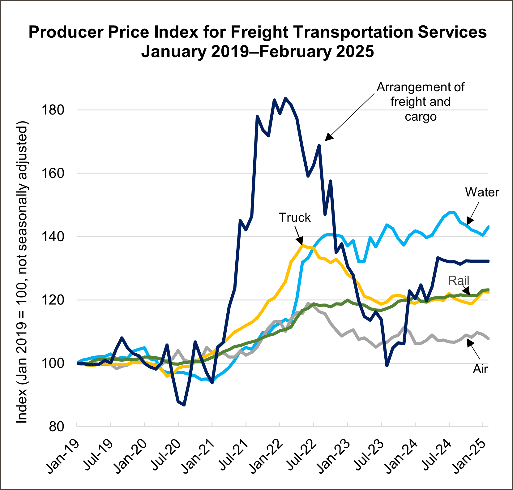 Line chart showing producer price index for freight transportation services in January 2019 through February 2025