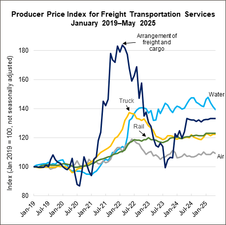 Line graph illustrating the producer price index for freight transportation services January 2019-May 2025