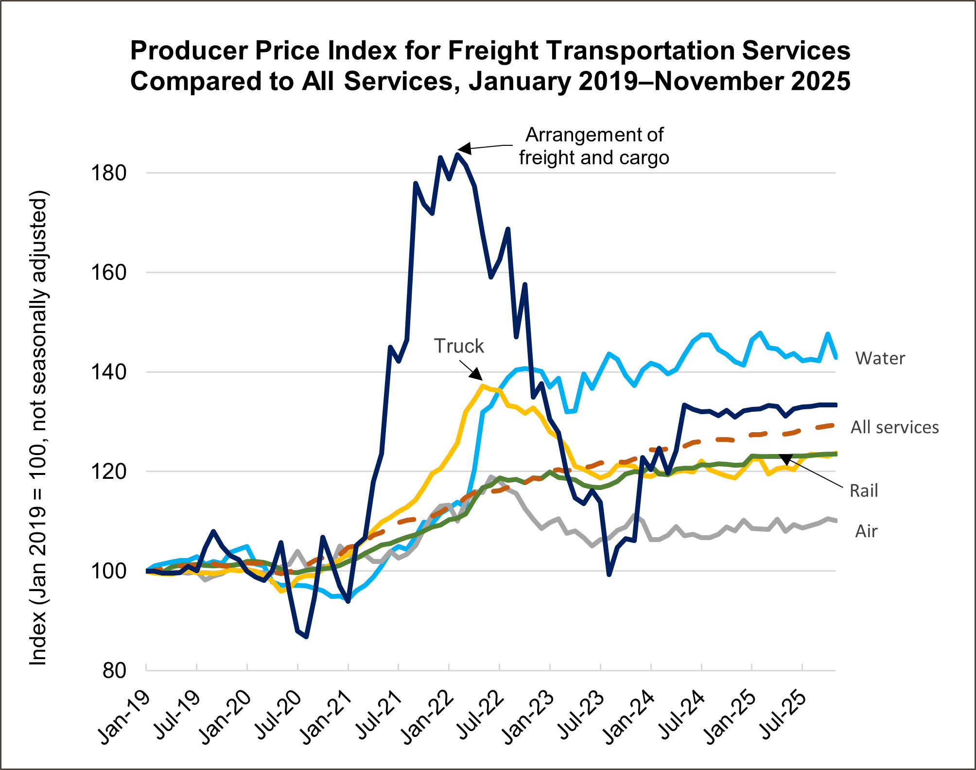 Producer Price Index for Freight Transportation Services Compared to All Services, January 2019-November 2025.