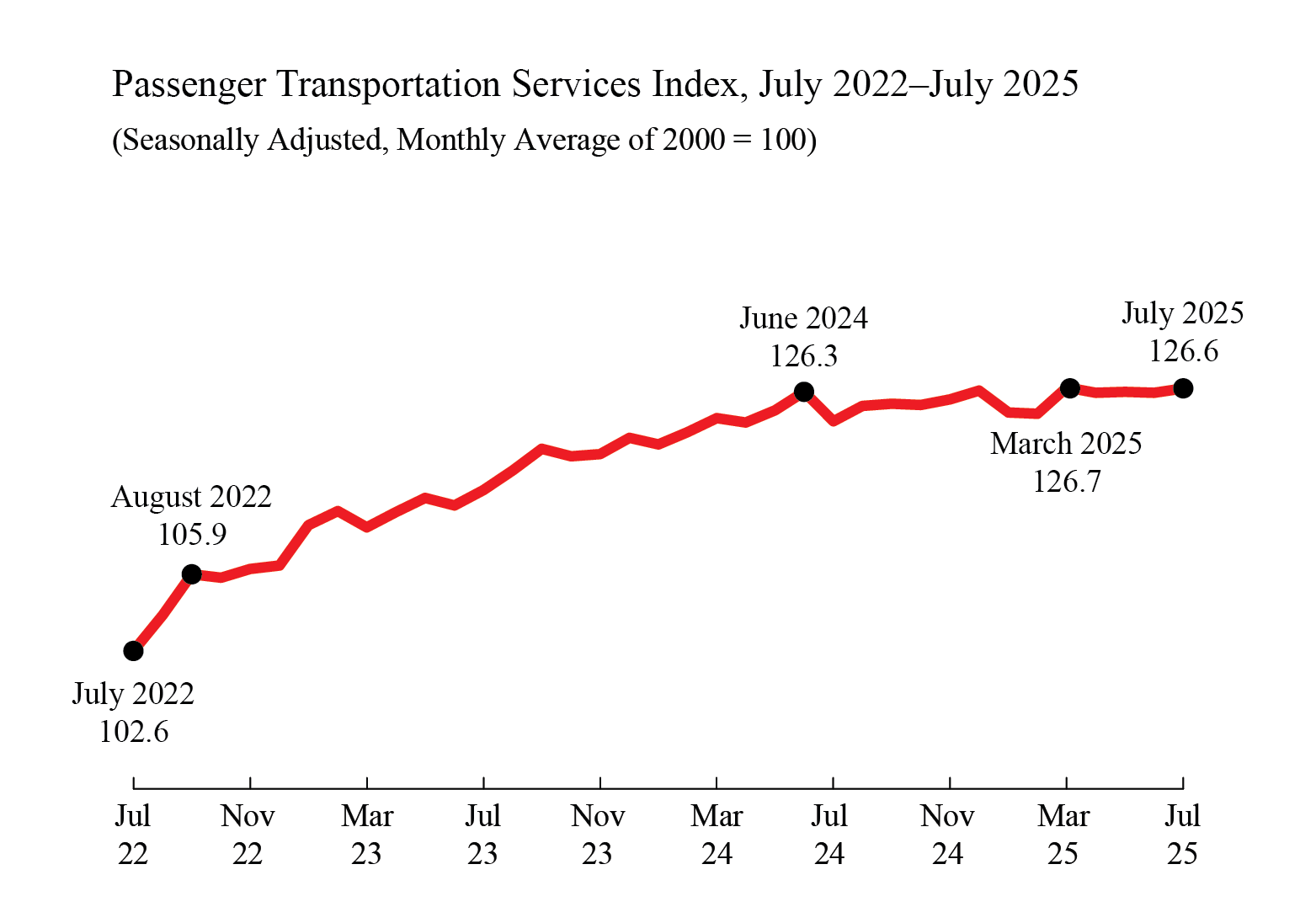 Line chart showing Passenger Transportation Services Index July 2022 through July 2025